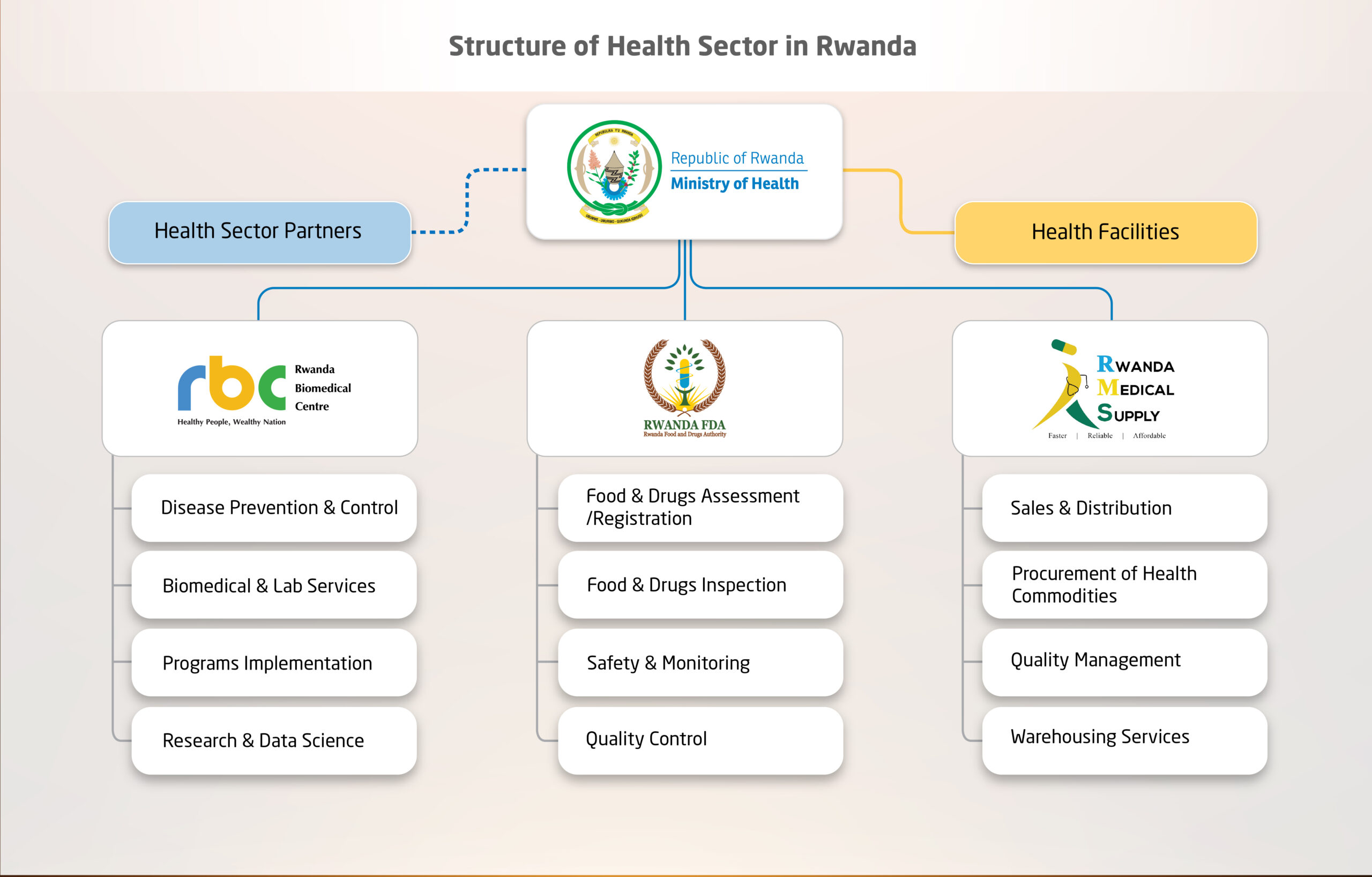 structure of heath sector in rwanda